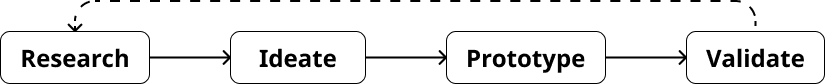 Product Design Process