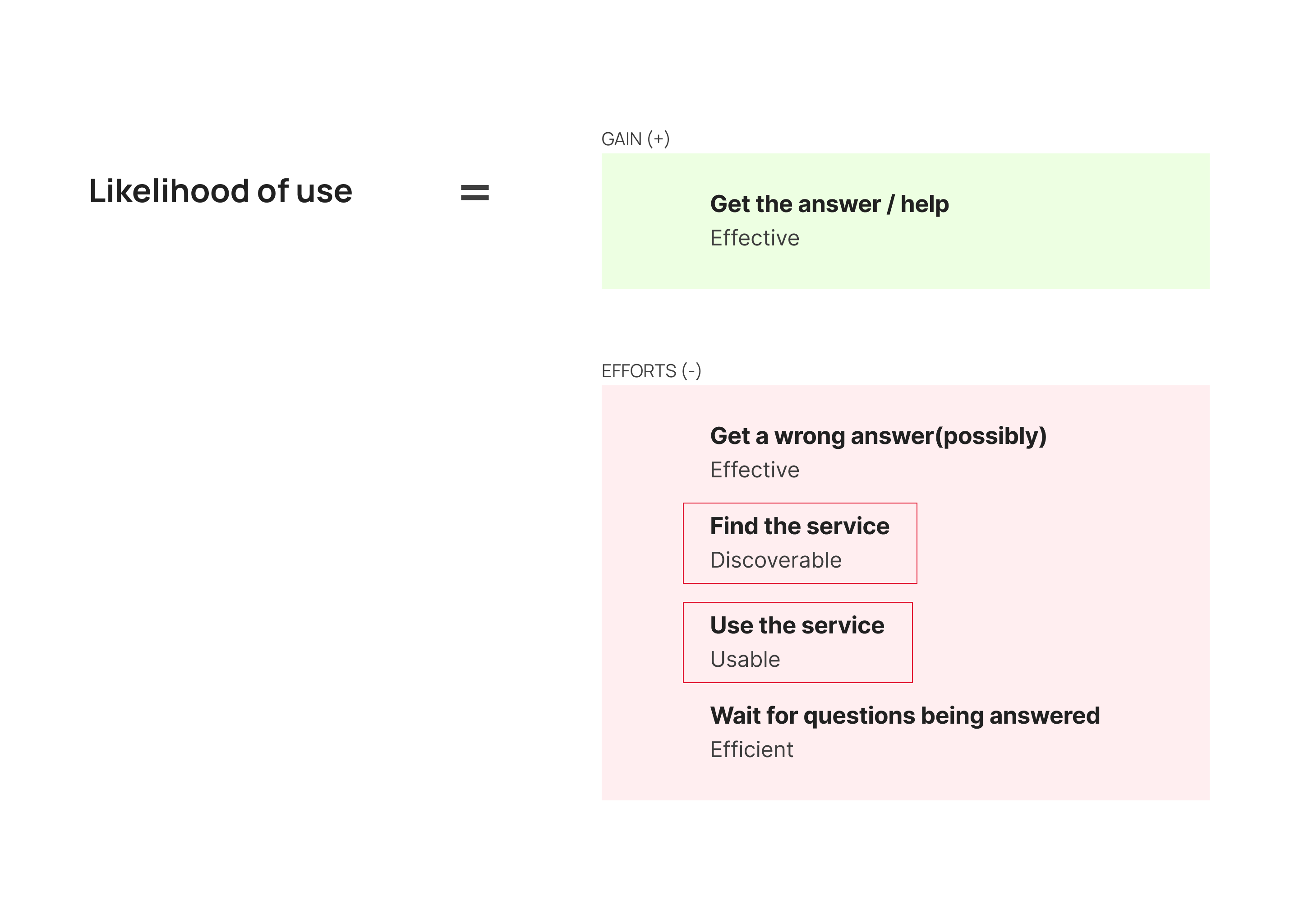 A table breaking down the value equation into Gain and Effort, with specific factors and lenses for each