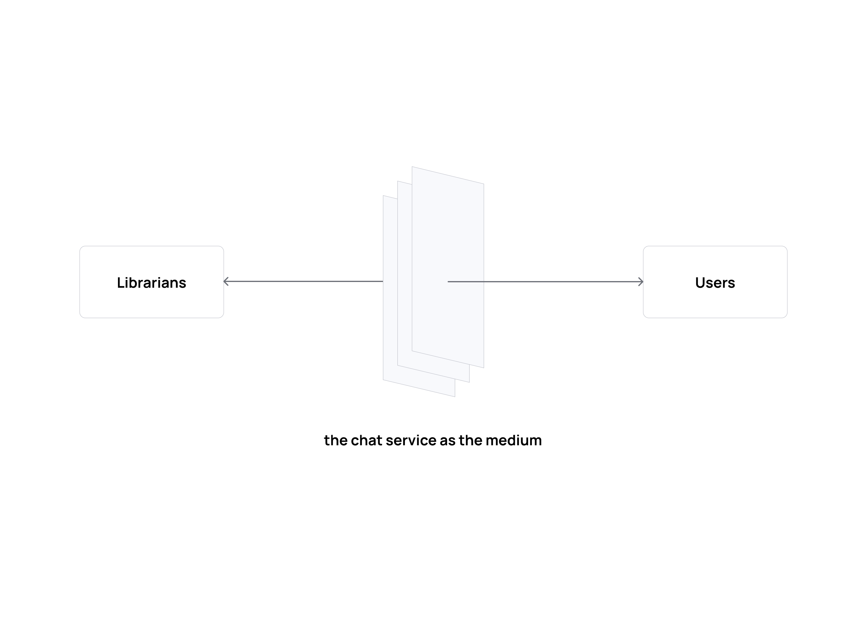 Librarians on one side, users on the other, with the live chat service as the medium connecting them