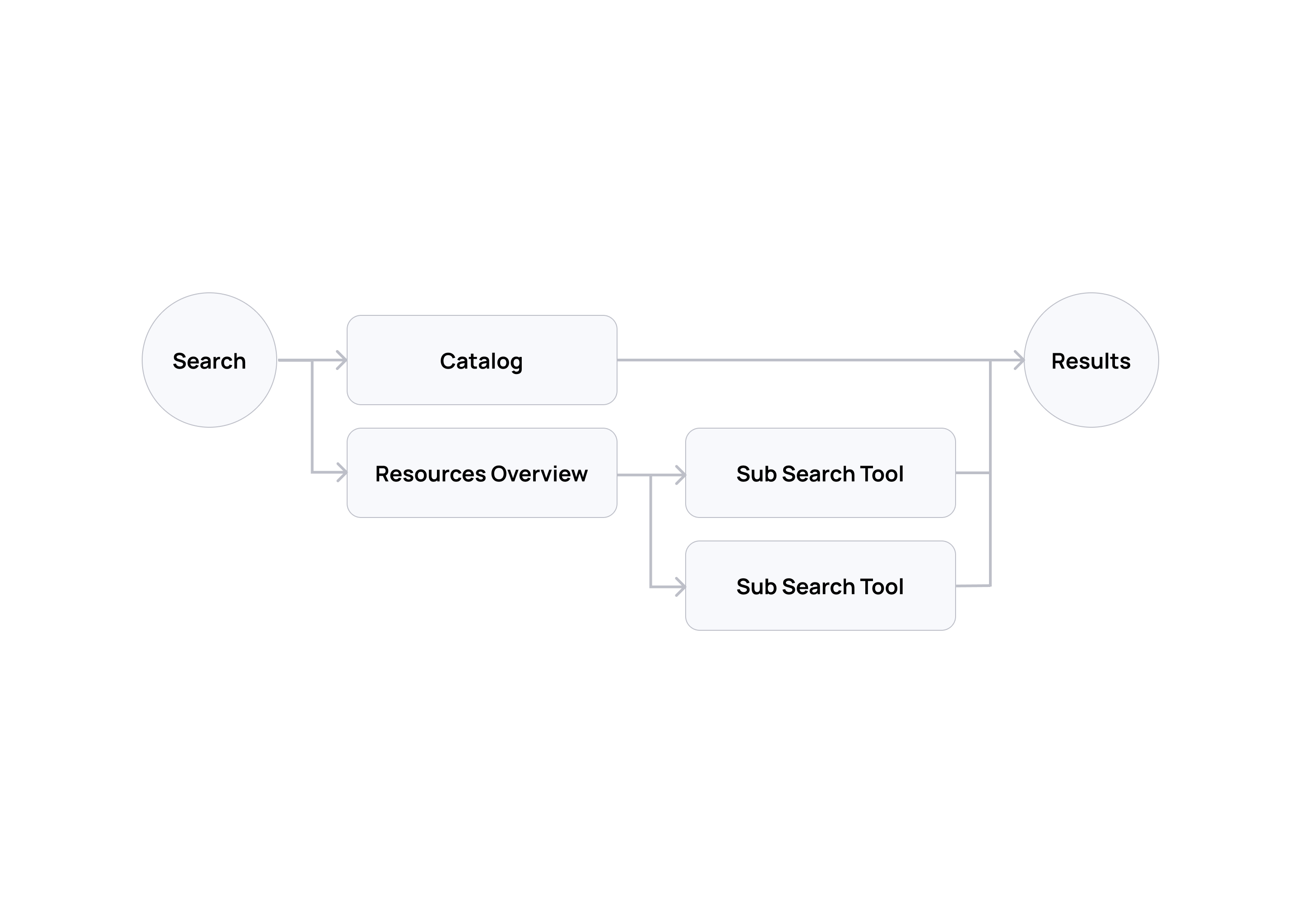 Updated user journey showing direct catalog-first search flow.