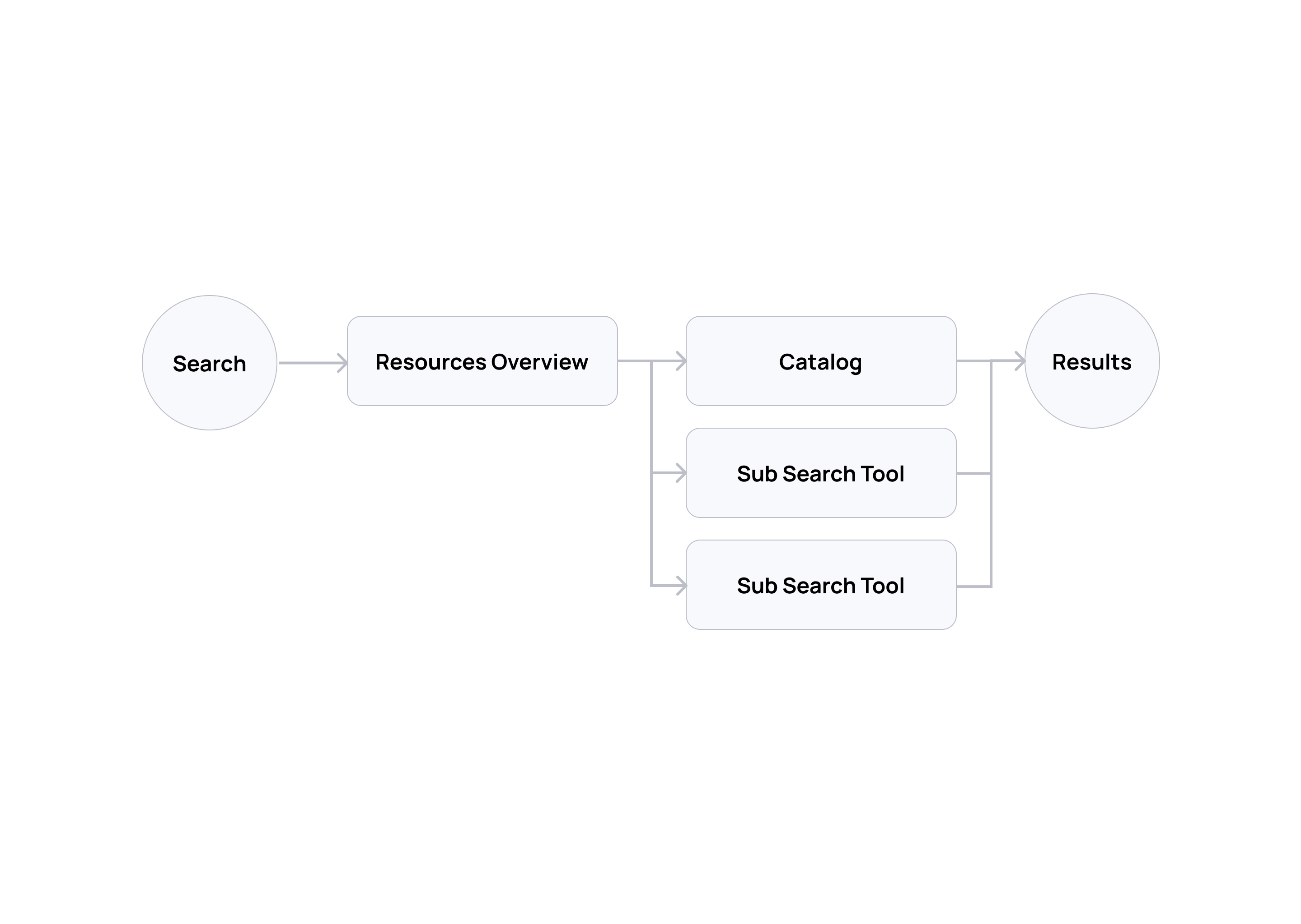 Original user journey showing overview-first search flow.