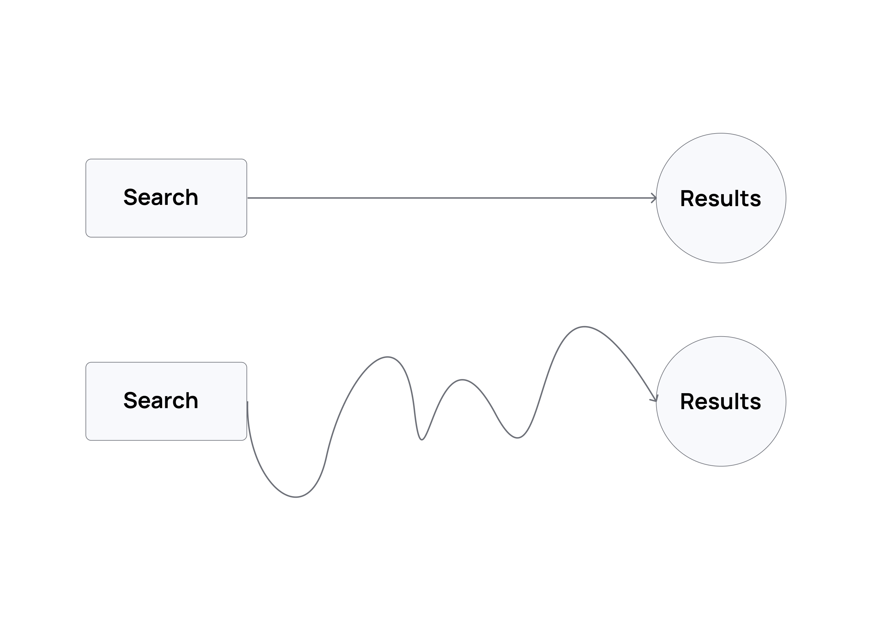 Top - ideal search user journey, Bottom - actual search user journey.